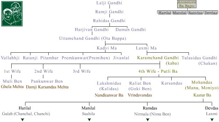 Mahatma Gandhi Family Chart